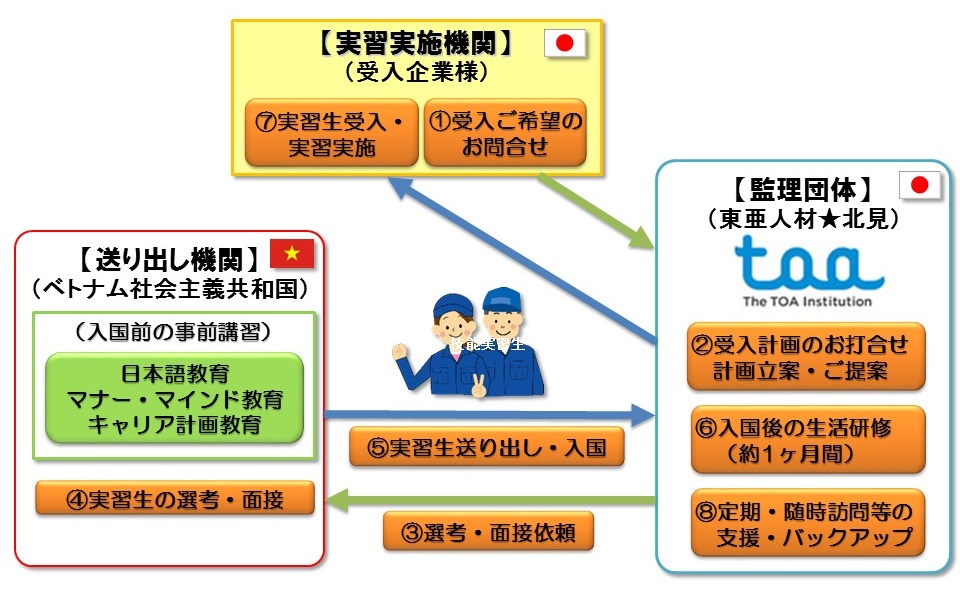 東亜人材による外国人技能実習生受入れについて